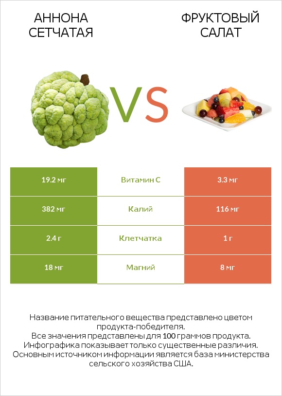 Аннона сетчатая vs Фруктовый салат infographic
