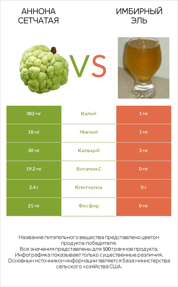 Аннона сетчатая vs Имбирный эль infographic