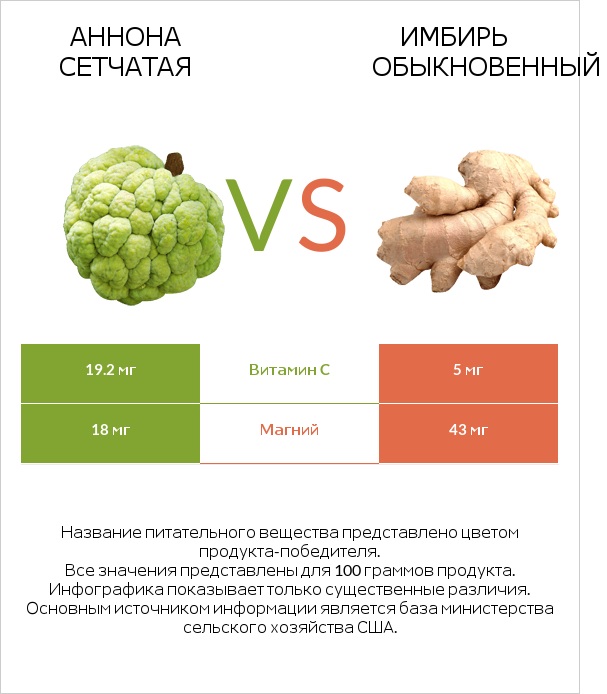 Аннона сетчатая vs Имбирь обыкновенный infographic