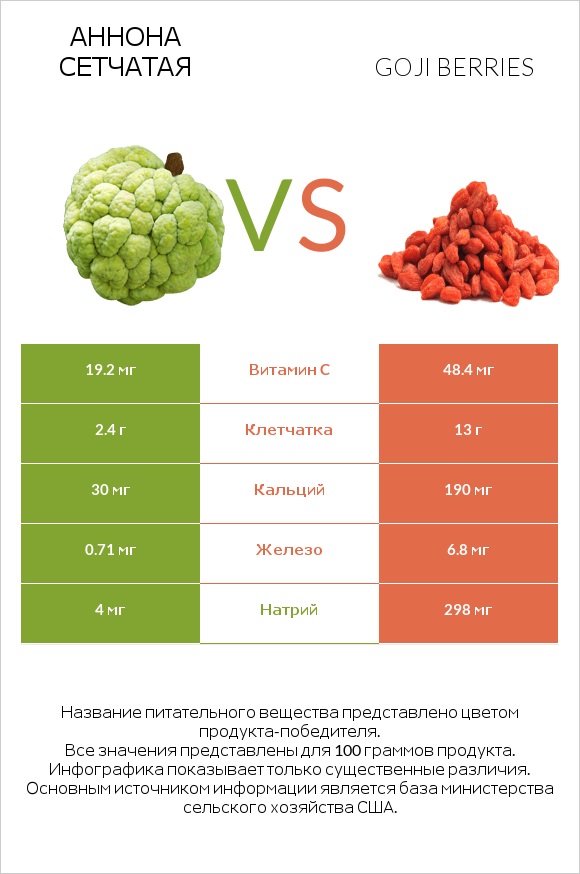 Аннона сетчатая vs Goji berries infographic