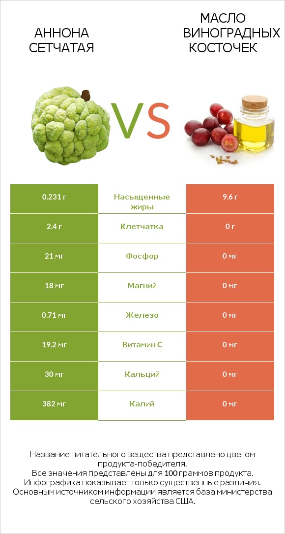 Аннона сетчатая vs Масло виноградных косточек infographic