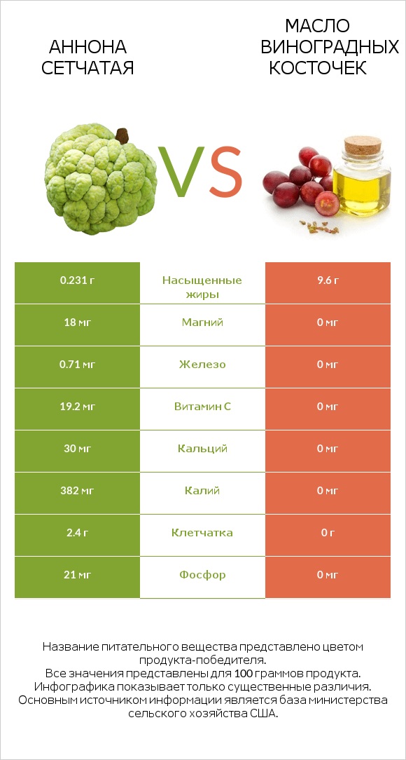 Аннона сетчатая vs Масло виноградных косточек infographic