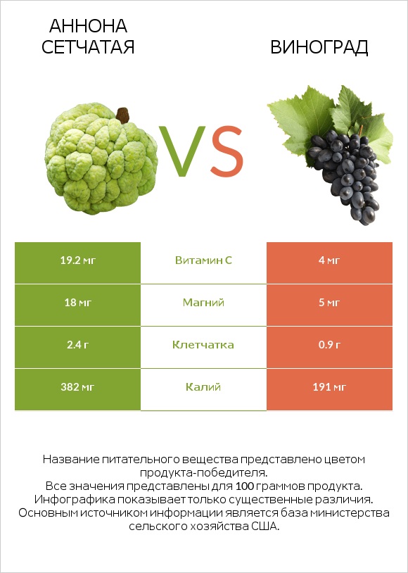Аннона сетчатая vs Виноград infographic