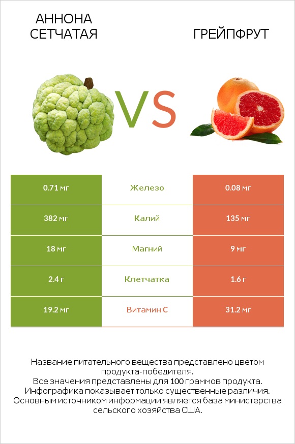 Аннона сетчатая vs Грейпфрут infographic