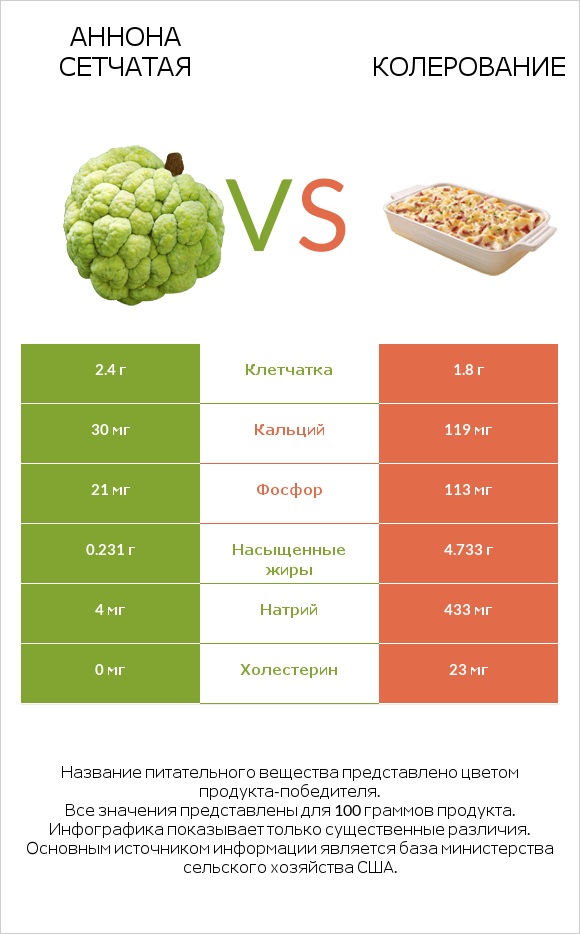 Аннона сетчатая vs Колерование infographic