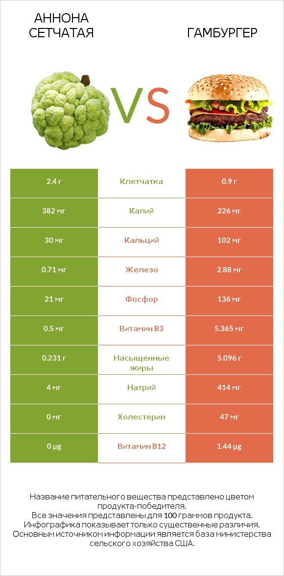 Аннона сетчатая vs Гамбургер infographic