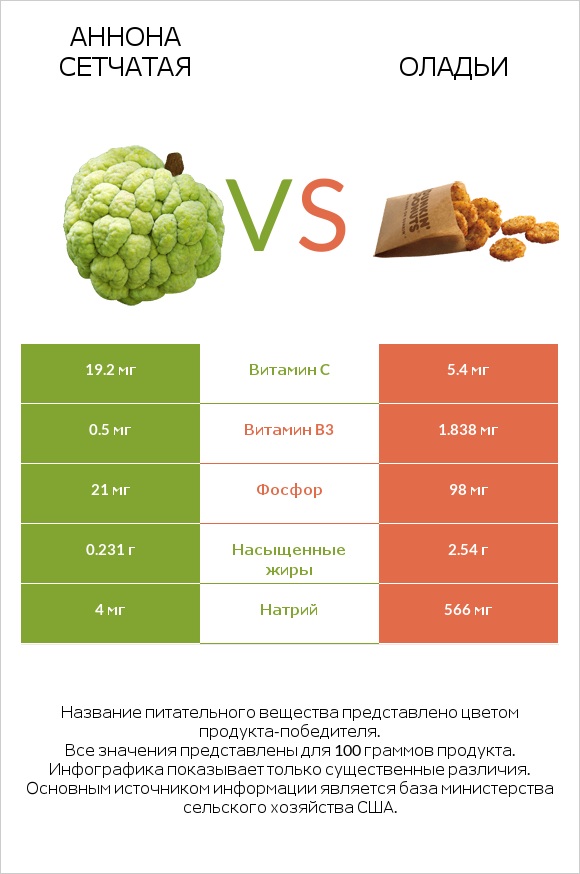 Аннона сетчатая vs Оладьи infographic