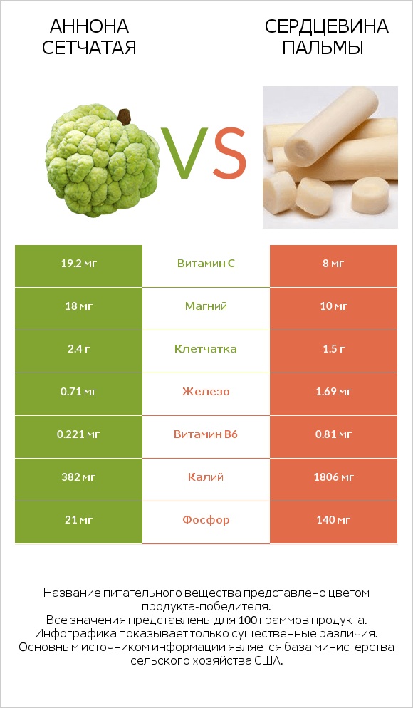 Аннона сетчатая vs Сердцевина пальмы infographic