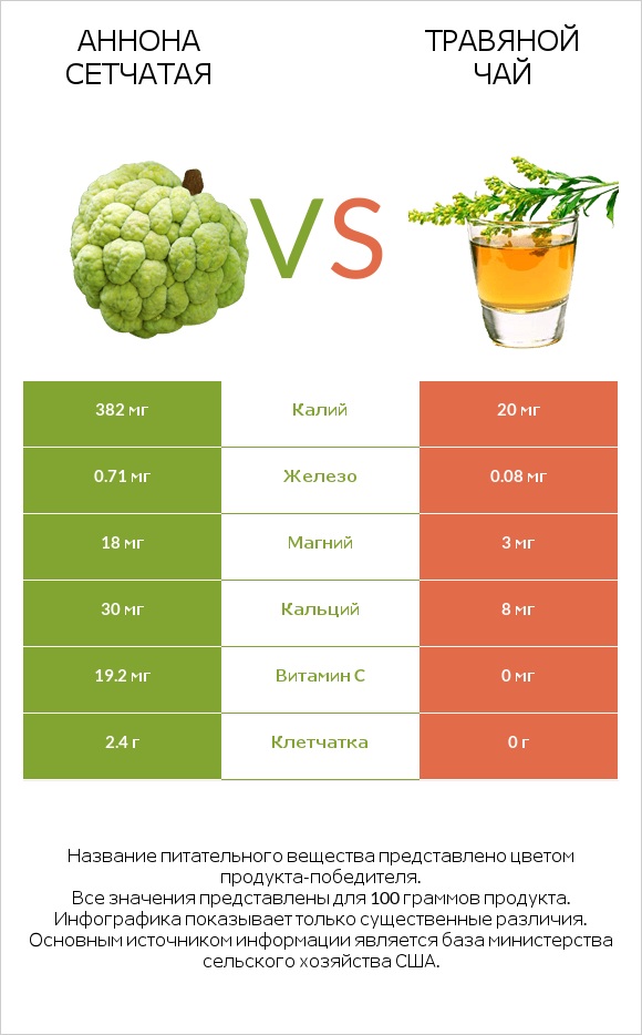 Аннона сетчатая vs Травяной чай infographic