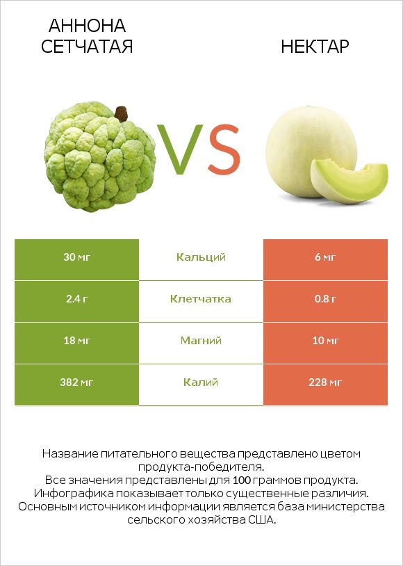 Аннона сетчатая vs Нектар infographic