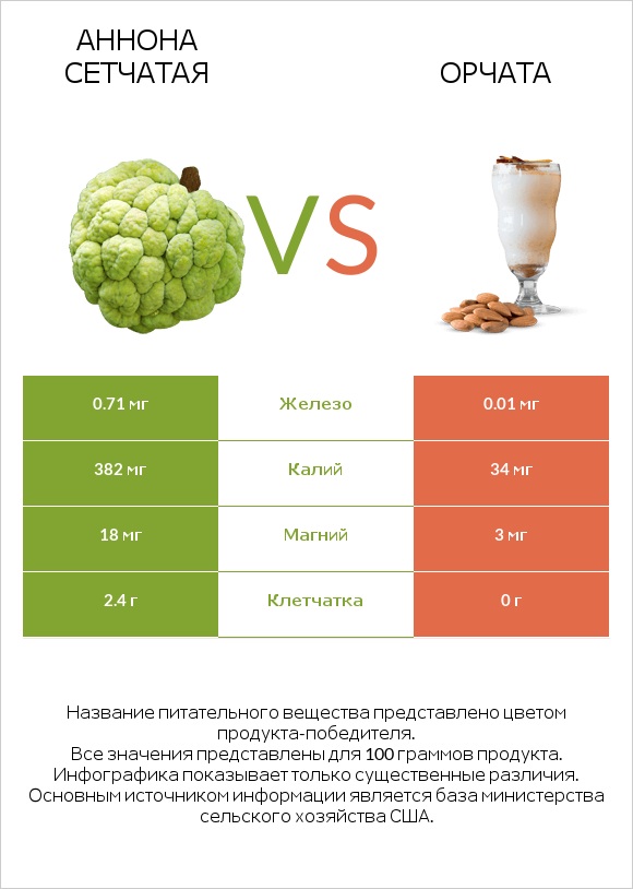 Аннона сетчатая vs Орчата infographic