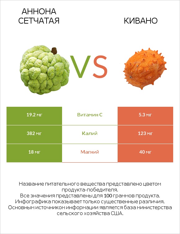 Аннона сетчатая vs Кивано infographic