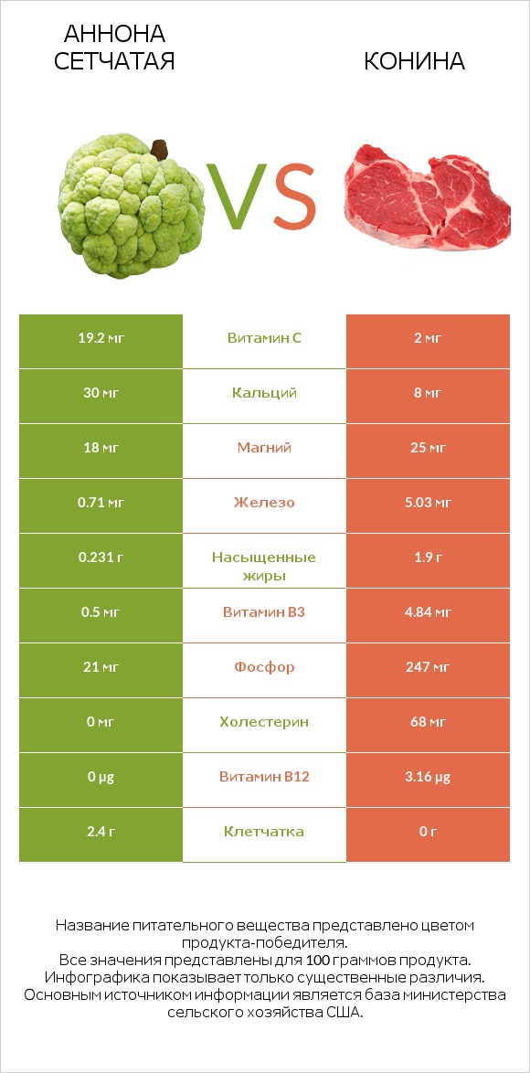 Аннона сетчатая vs Конина infographic