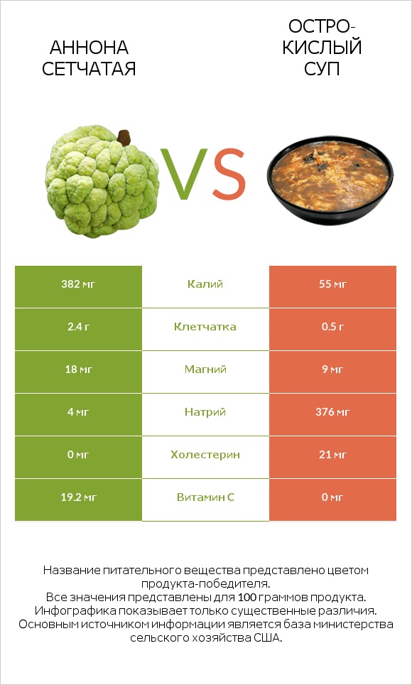 Аннона сетчатая vs Остро-кислый суп infographic