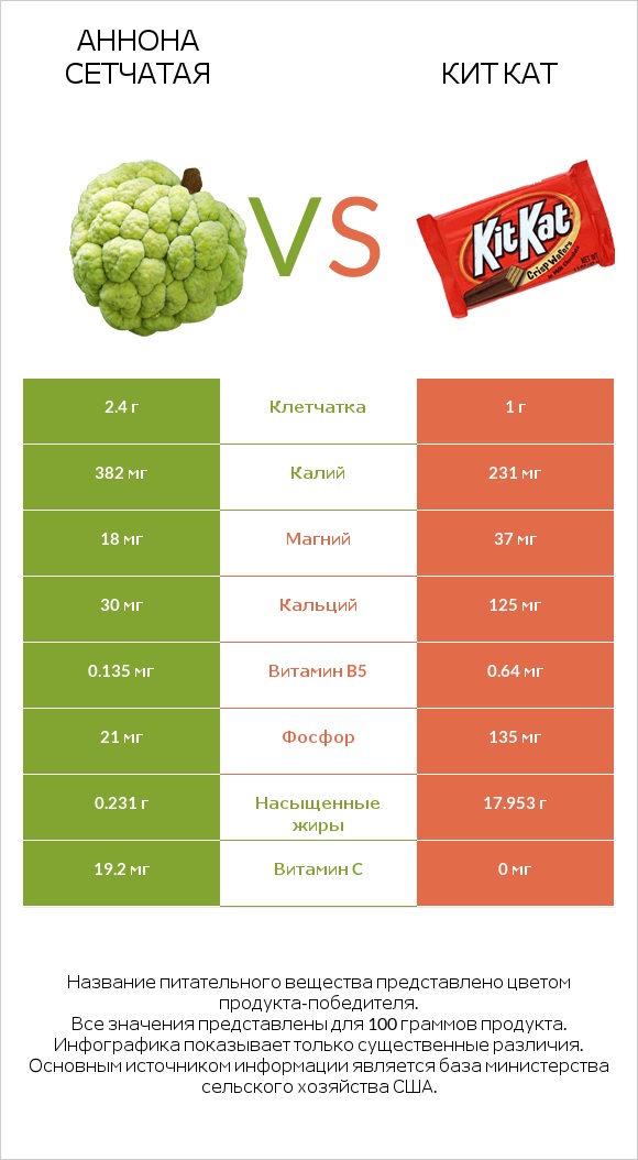 Аннона сетчатая vs Кит Кат infographic