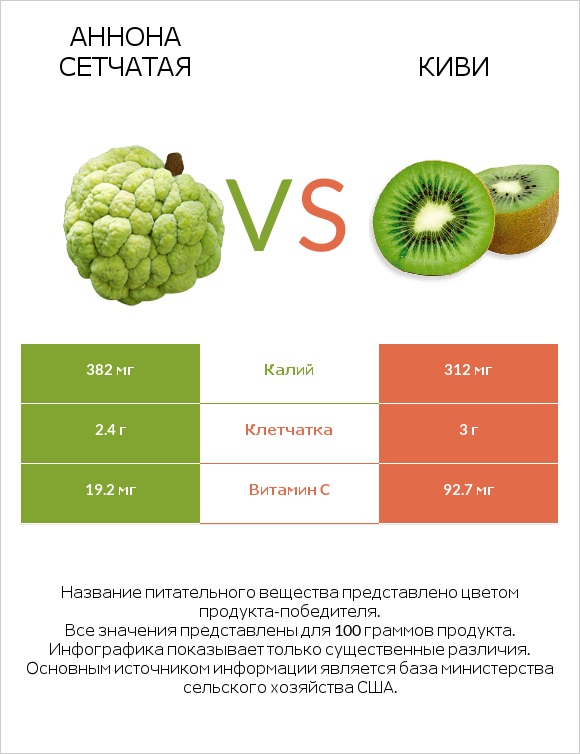Аннона сетчатая vs Киви infographic