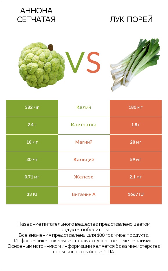 Аннона сетчатая vs Лук-порей infographic