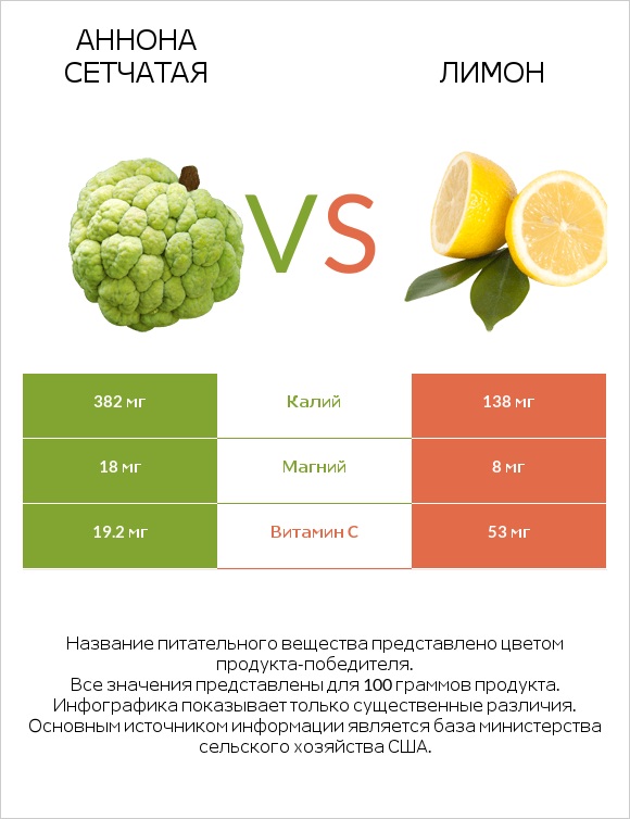 Аннона сетчатая vs Лимон infographic