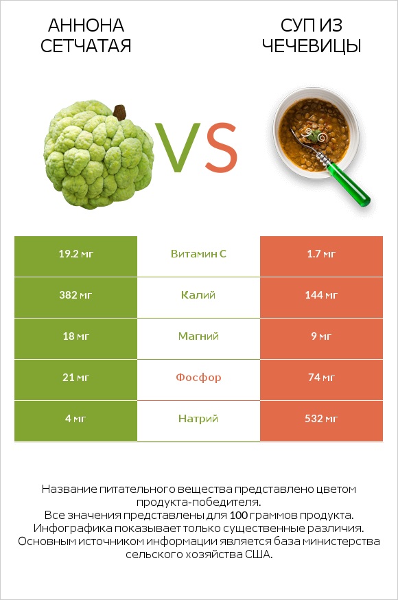 Аннона сетчатая vs Суп из чечевицы infographic