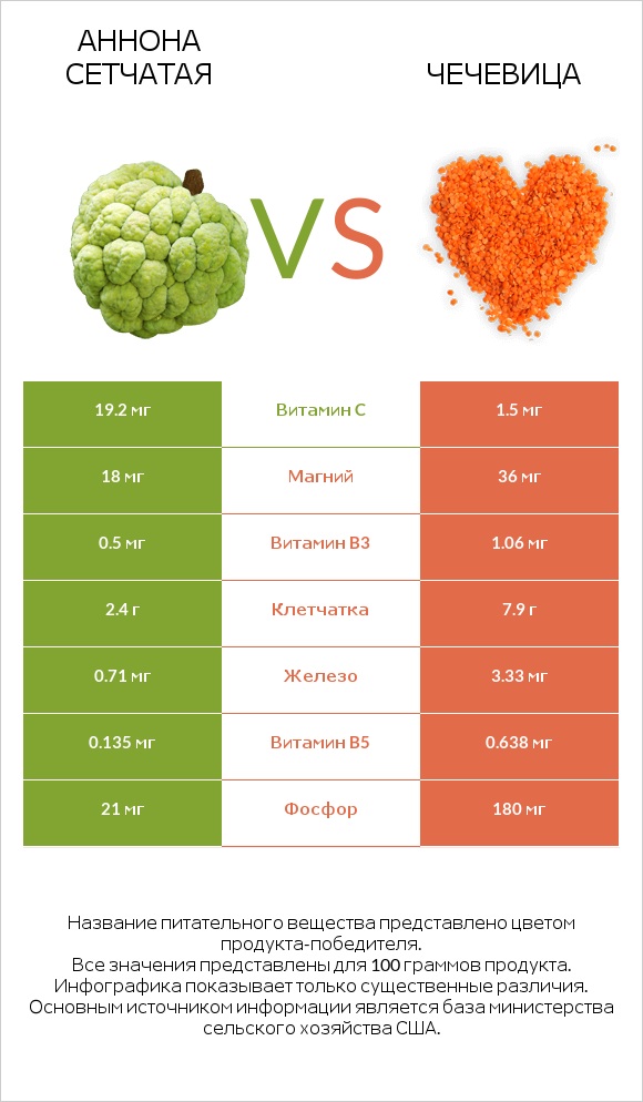 Аннона сетчатая vs Чечевица infographic