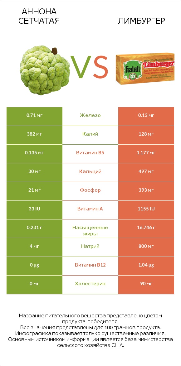 Аннона сетчатая vs Лимбургер infographic
