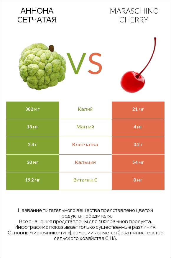 Аннона сетчатая vs Maraschino cherry infographic