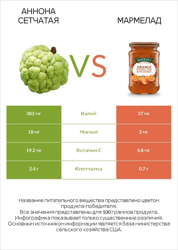 Аннона сетчатая vs Мармелад infographic