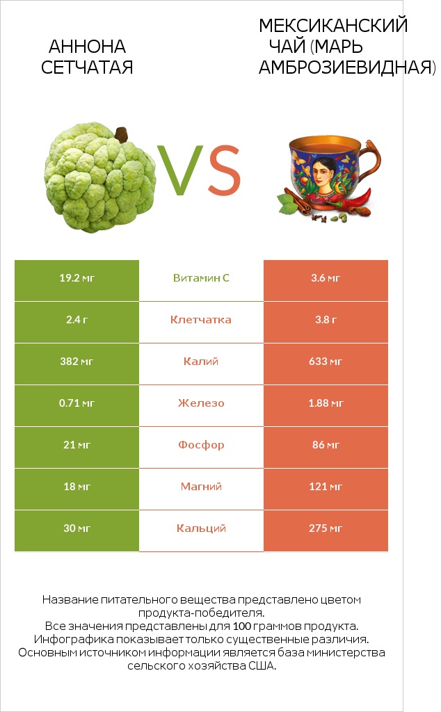 Аннона сетчатая vs Мексиканский чай (Марь амброзиевидная) infographic