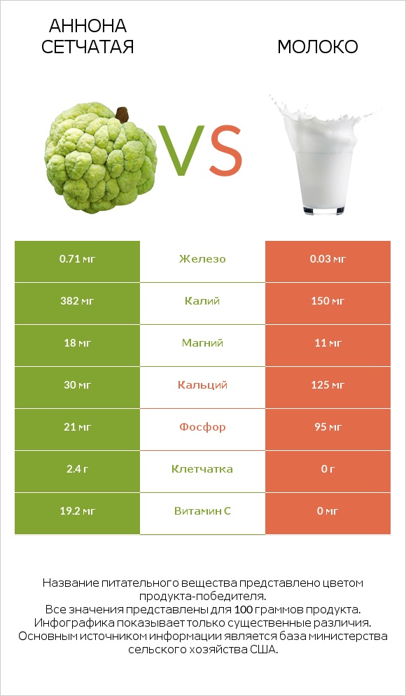 Аннона сетчатая vs Молоко infographic