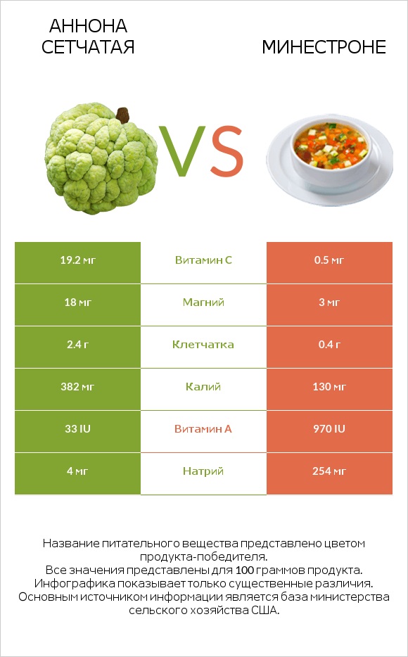 Аннона сетчатая vs Минестроне infographic