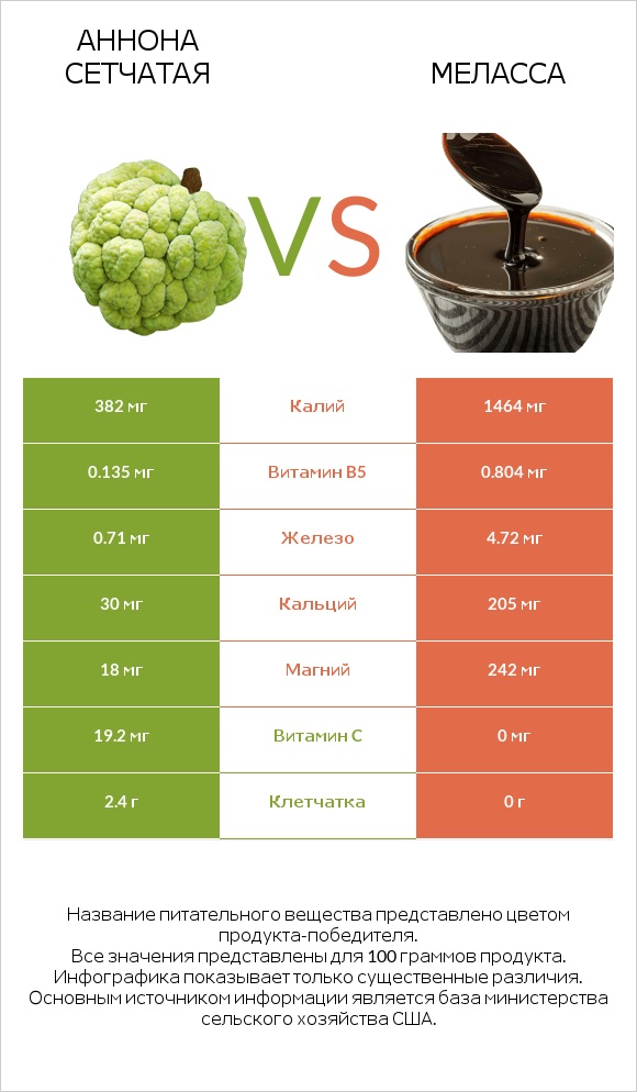 Аннона сетчатая vs Меласса infographic