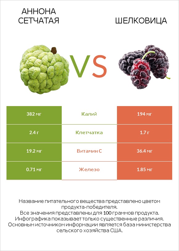 Аннона сетчатая vs Шелковица infographic