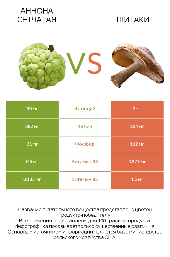 Аннона сетчатая vs Шитаки infographic