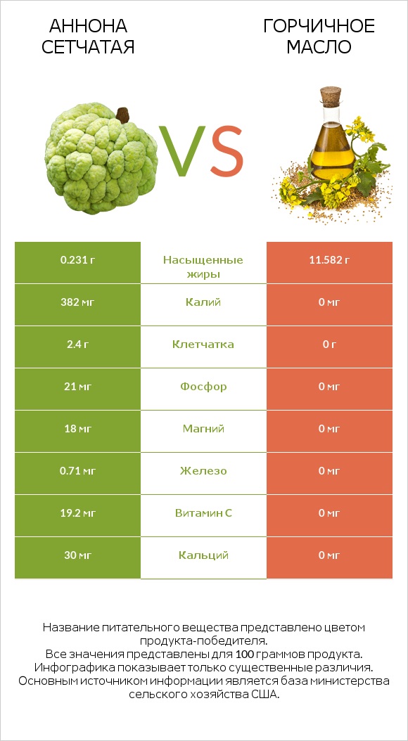 Аннона сетчатая vs Горчичное масло infographic