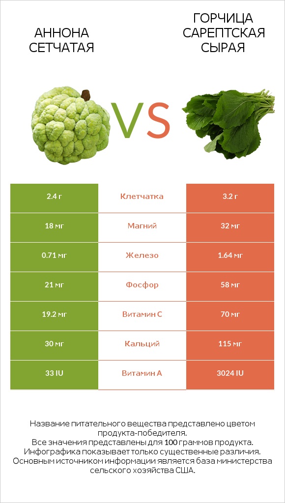 Аннона сетчатая vs Горчица сарептская сырая infographic