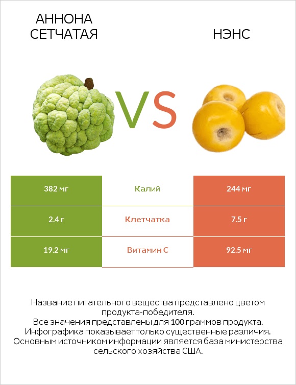 Аннона сетчатая vs Нэнс infographic