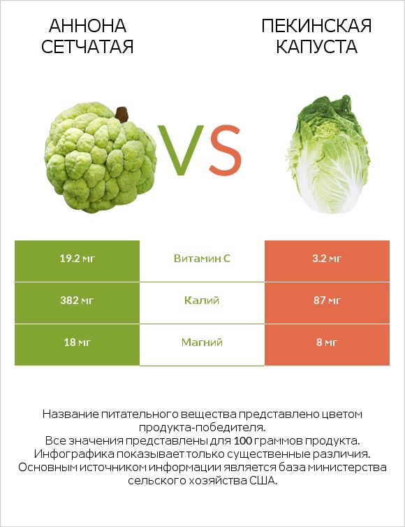 Аннона сетчатая vs Пекинская капуста infographic