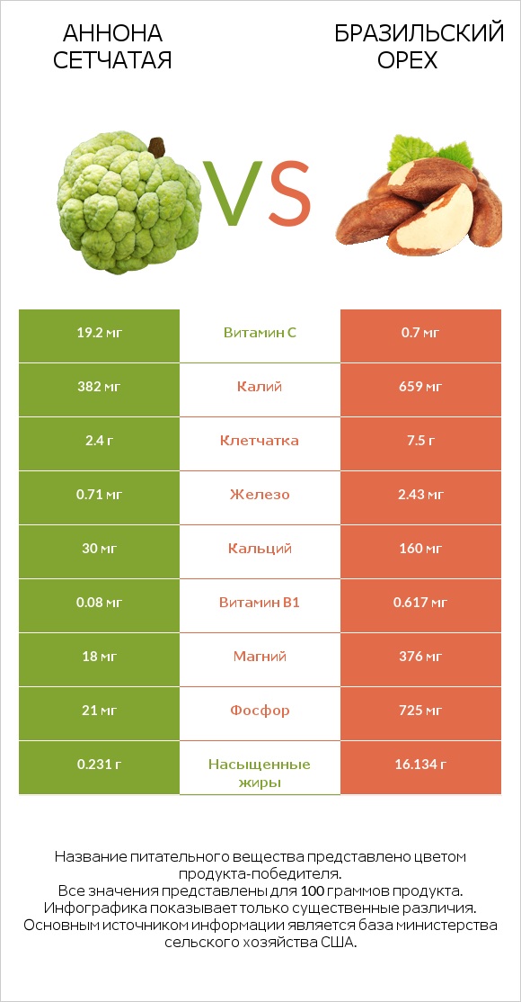 Аннона сетчатая vs Бразильский орех infographic