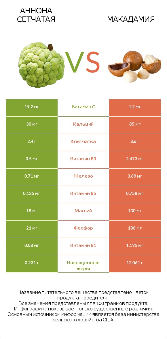 Аннона сетчатая vs Макадамия infographic