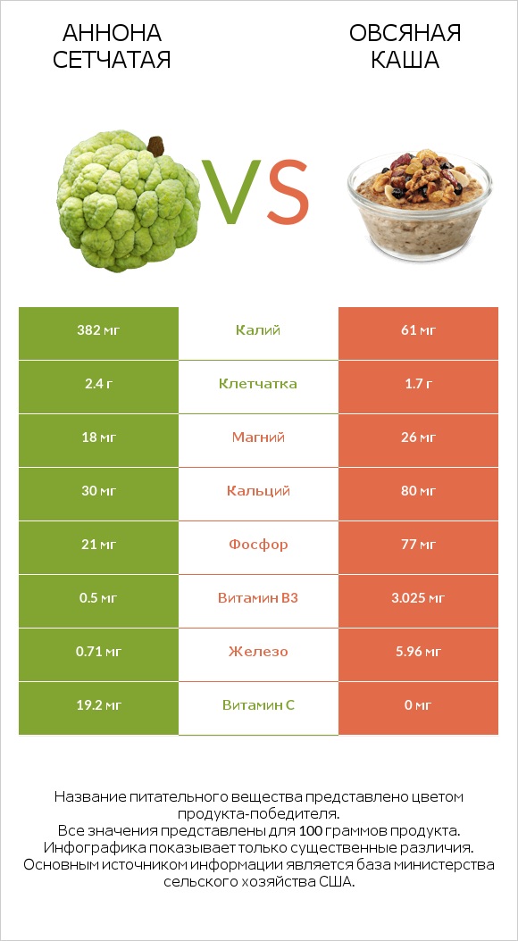 Аннона сетчатая vs Овсяная каша infographic