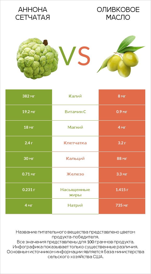 Аннона сетчатая vs Оливковое масло infographic