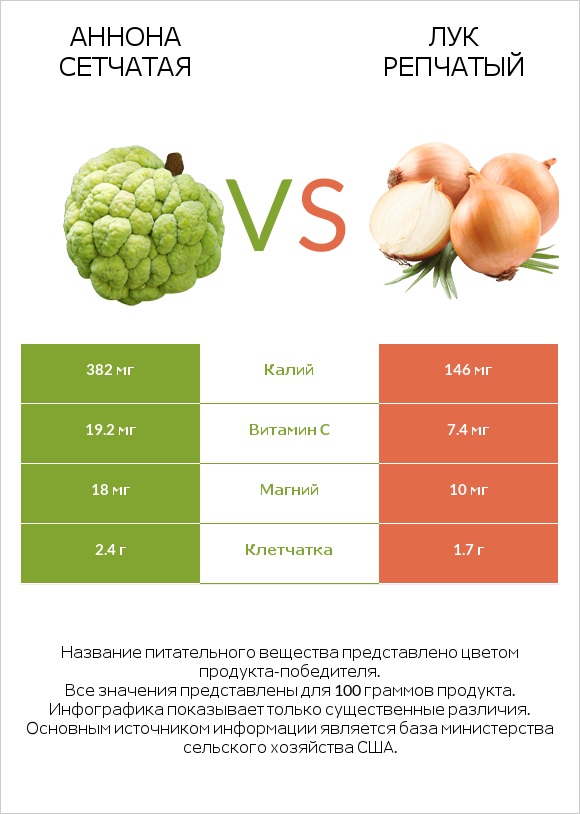 Аннона сетчатая vs Лук репчатый infographic