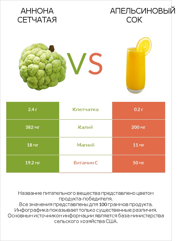 Аннона сетчатая vs Апельсиновый сок infographic