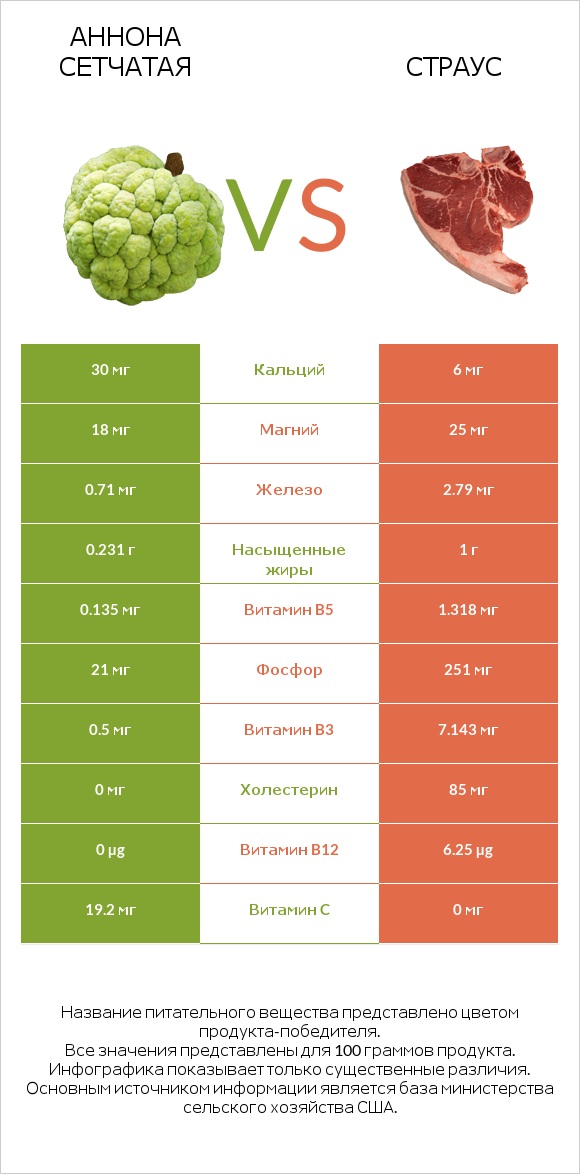 Аннона сетчатая vs Страус infographic