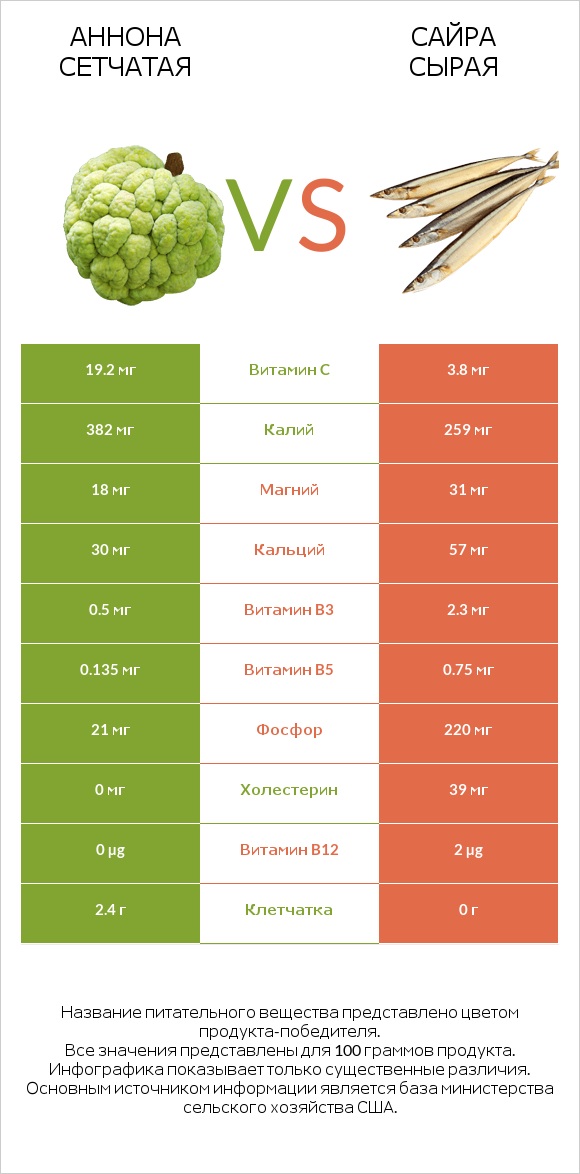Аннона сетчатая vs Сайра сырая infographic