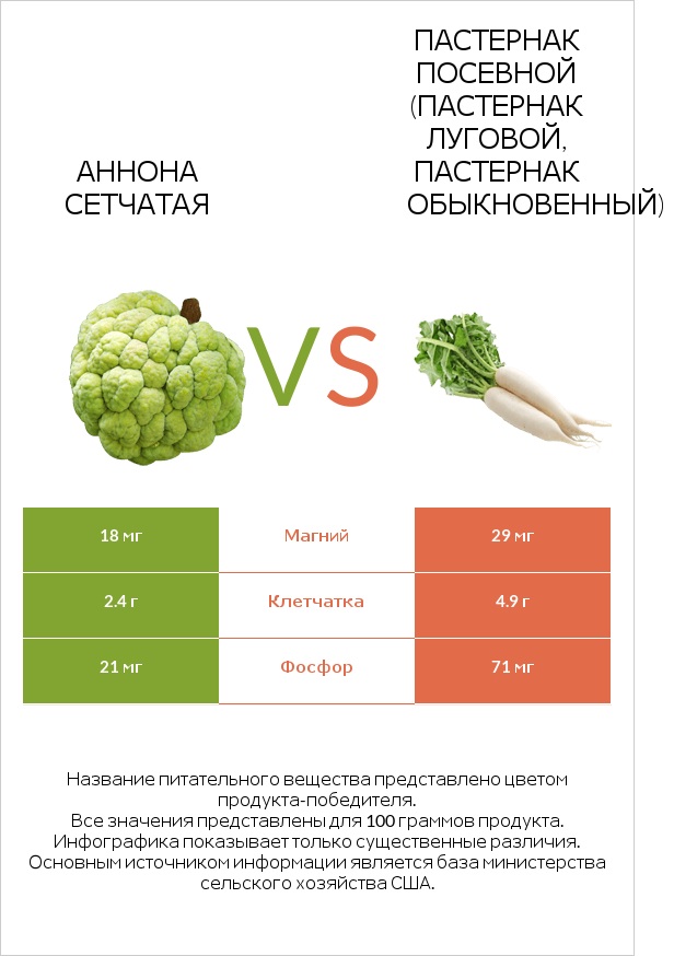 Аннона сетчатая vs Пастернак посевной (Пастернак луговой, Пастернак обыкновенный) infographic