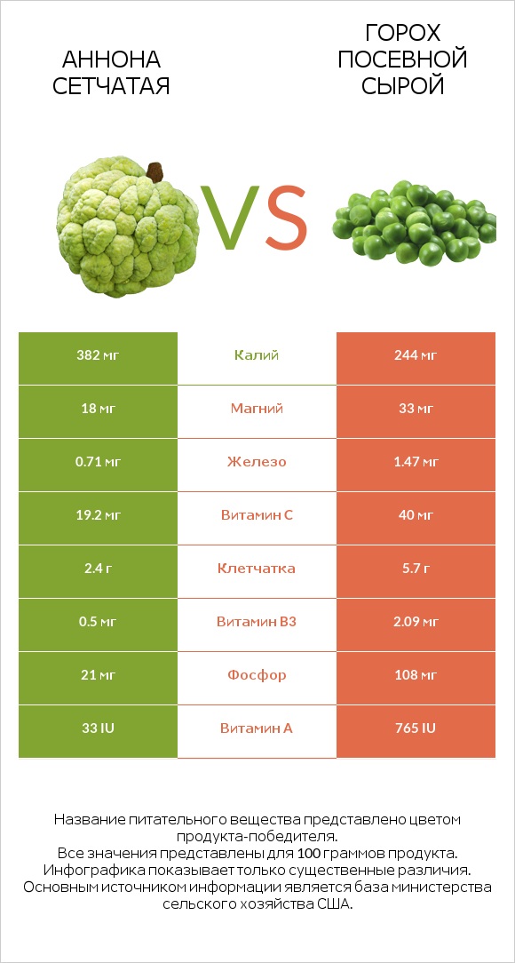 Аннона сетчатая vs Горох посевной сырой infographic