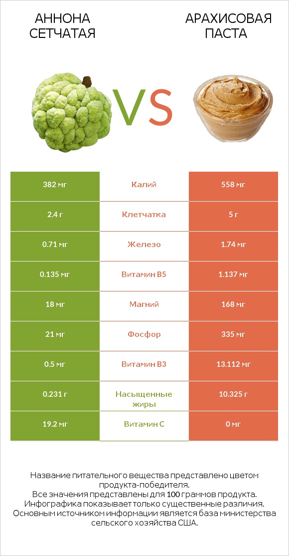 Аннона сетчатая vs Арахисовая паста infographic
