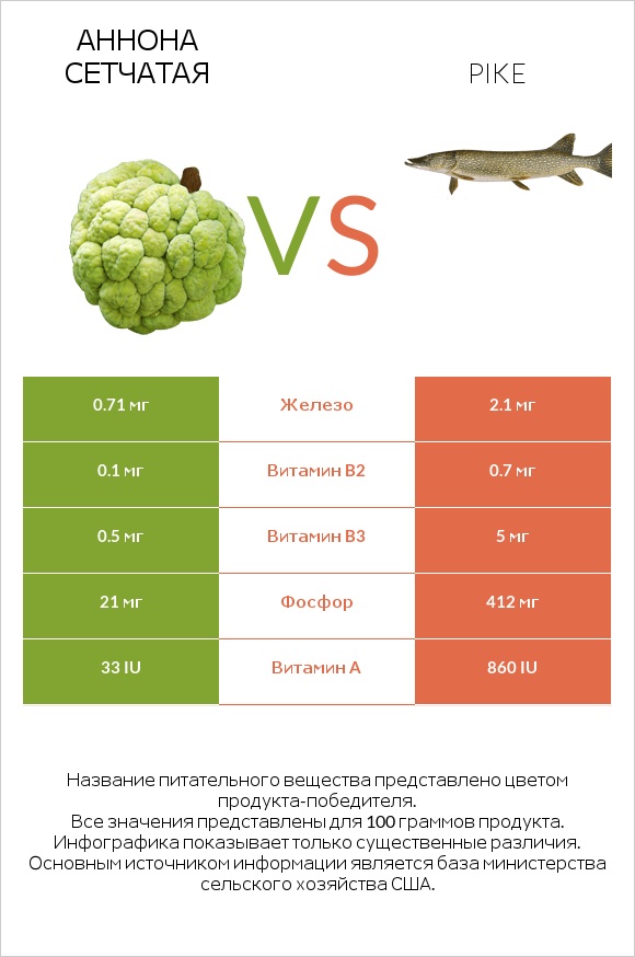 Аннона сетчатая vs Pike infographic