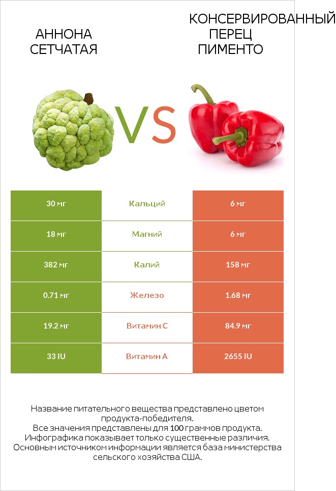 Аннона сетчатая vs Консервированный перец пименто infographic